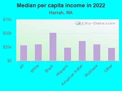 Median per capita income in 2022