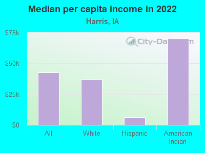 Median per capita income in 2022