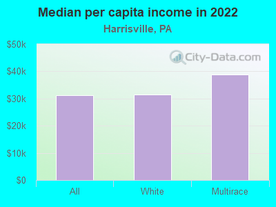 Median per capita income in 2022