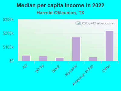 Median per capita income in 2022