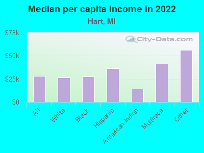 Median per capita income in 2022