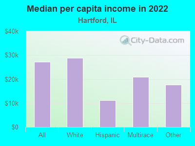 Median per capita income in 2022