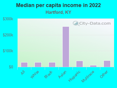 Median per capita income in 2022