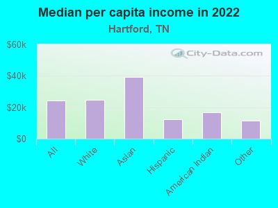 Median per capita income in 2022