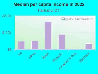 Median per capita income in 2022