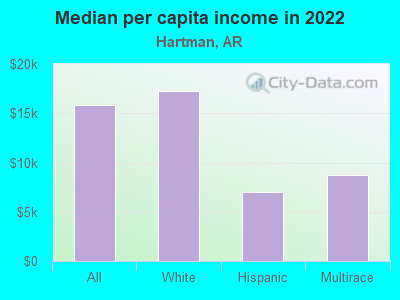 Median per capita income in 2022