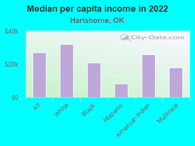 Median per capita income in 2022