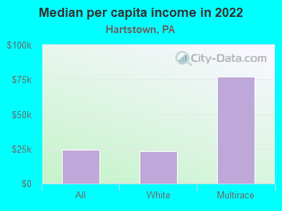 Median per capita income in 2022