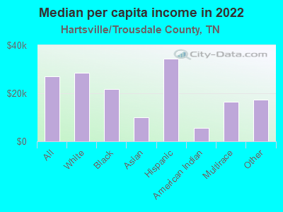 Median per capita income in 2022