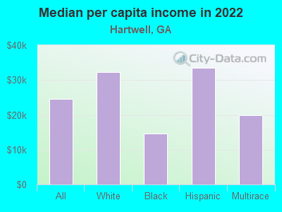 Median per capita income in 2022