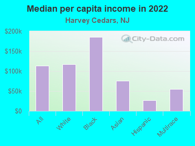 Median per capita income in 2022