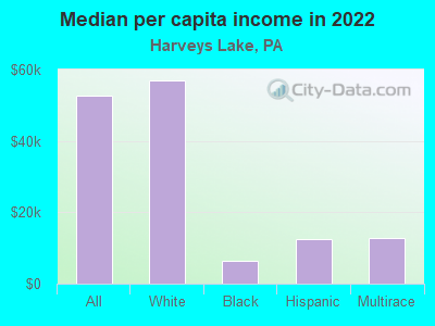 Median per capita income in 2022