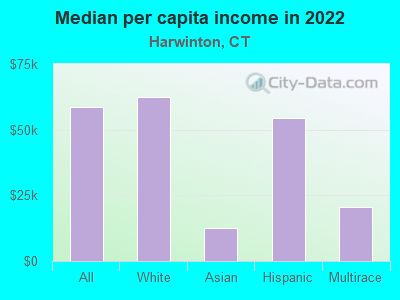 Median per capita income in 2022