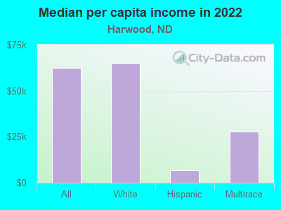 Median per capita income in 2022