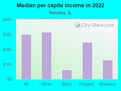 Median per capita income in 2022