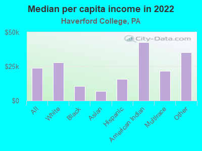 Median per capita income in 2022