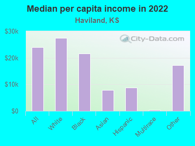 Median per capita income in 2022