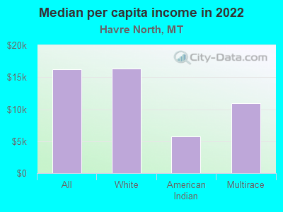 Median per capita income in 2022