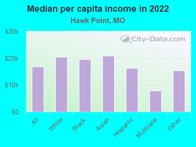 Median per capita income in 2022