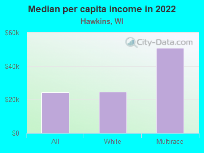 Median per capita income in 2022