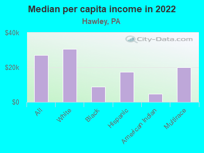 Median per capita income in 2022