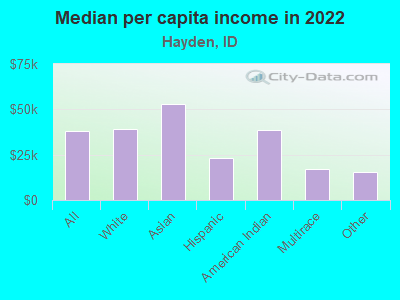 Median per capita income in 2022