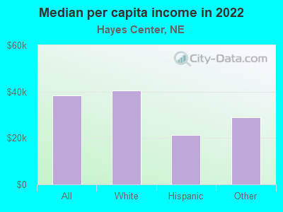 Median per capita income in 2022