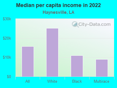 Median per capita income in 2022