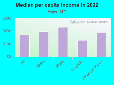 Median per capita income in 2022