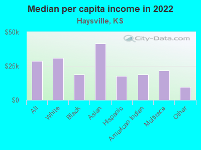 Median per capita income in 2022