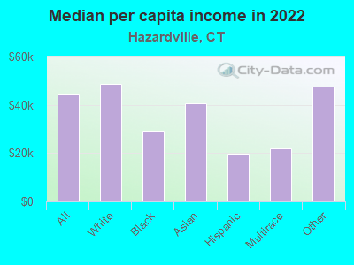 Median per capita income in 2022