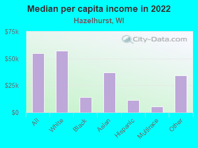 Median per capita income in 2022