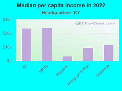 Median per capita income in 2022