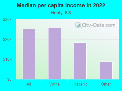 Median per capita income in 2022