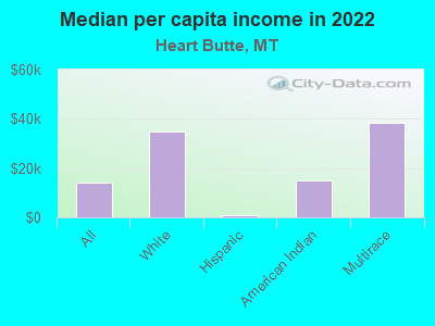 Median per capita income in 2022