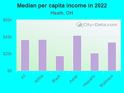 Median per capita income in 2022