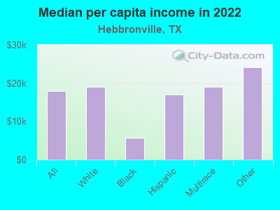 Median per capita income in 2022