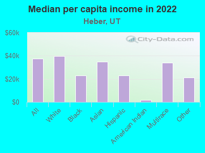 Median per capita income in 2022