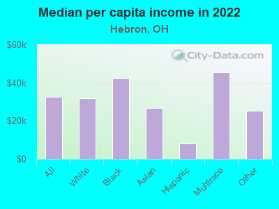 Median per capita income in 2022