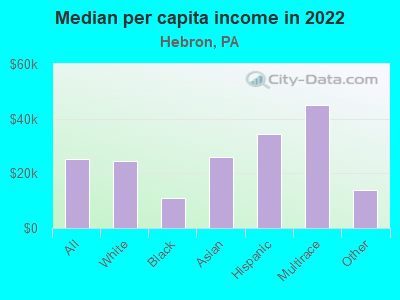 Median per capita income in 2022