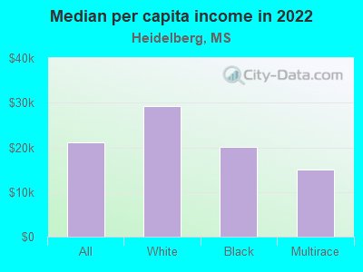 Median per capita income in 2022