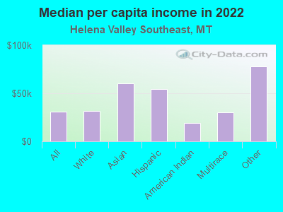 Median per capita income in 2022