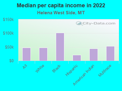 Median per capita income in 2022