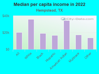 Median per capita income in 2022