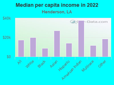 Median per capita income in 2022