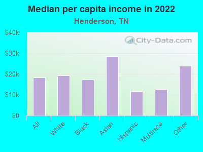 Median per capita income in 2022