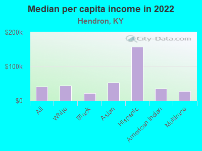 Median per capita income in 2022