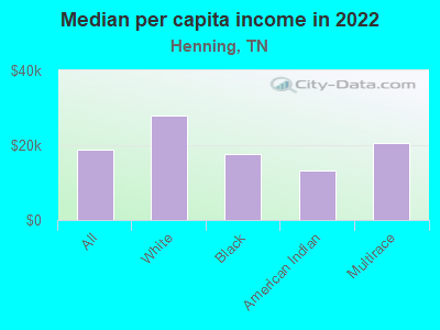 Median per capita income in 2022