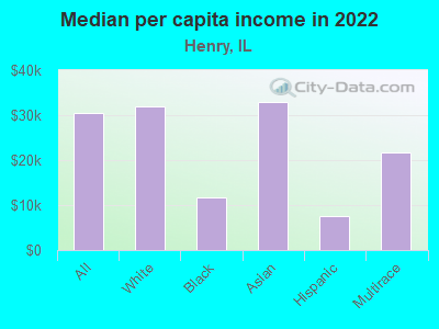 Median per capita income in 2022