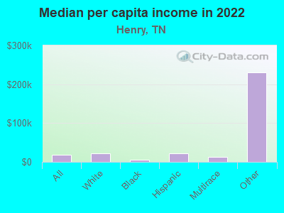 Median per capita income in 2022